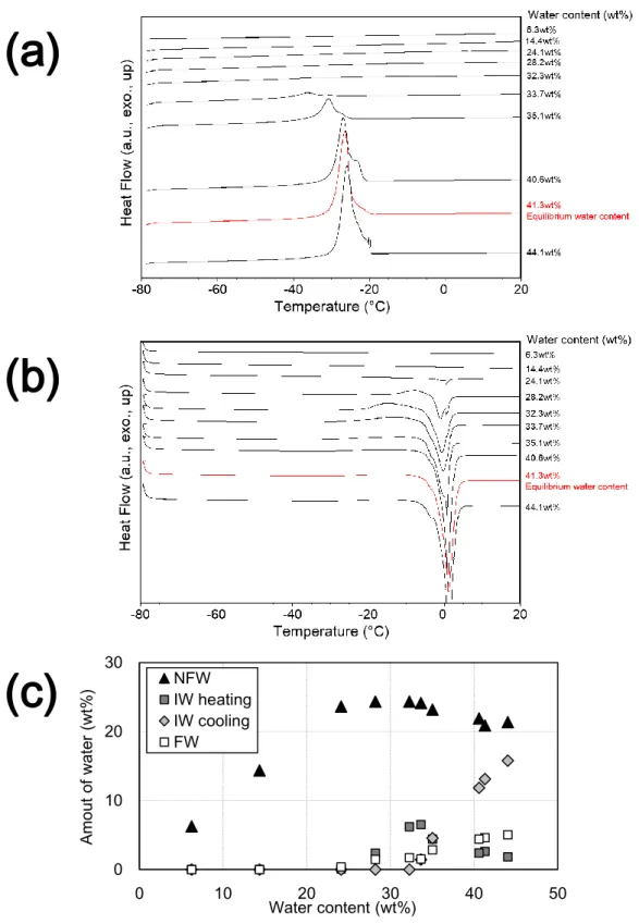 Fig. 3- 9 DSC heating (a) and cooling (b) profiles of N3, and the amount of the different  kinds of water at various water contents (c)