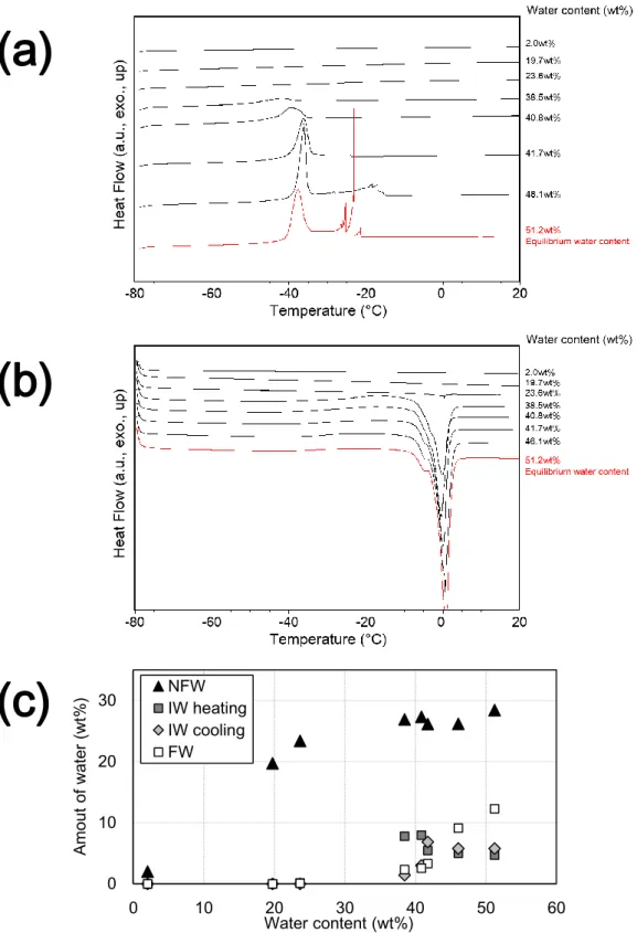 Fig. 3- 13 DSC heating (a) and cooling (b) profiles of N25, and the amount of the different  kinds of water at various water contents (c)