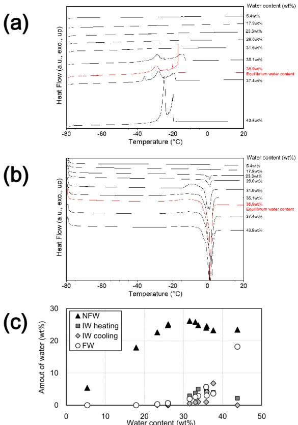 Fig. 3- 15 DSC heating (a) and cooling (b) profiles of F3, and the amount of the different  kinds of water at various water contents (c)