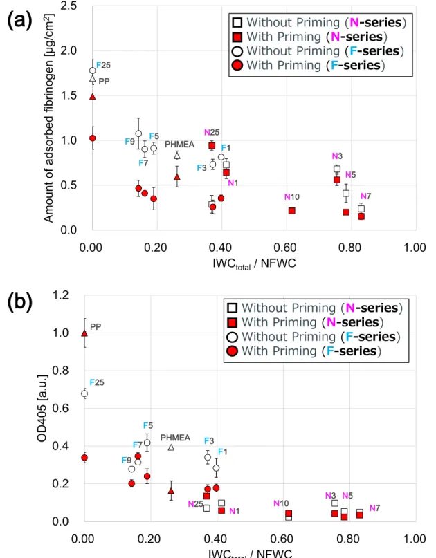 Fig.  3-  29  Correlation  between  the  IWC  in  a  unit  NFWC  and  biological  response: 