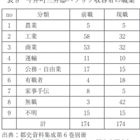 図 1 今井町バラック配置 図 2 本邸門内 図 3 今井その 1 図 4 氷川神社境内 図 5 福吉町 （図 1〜5 『非常災害情報・バラックニ関スル調査』 都史資料集成第 6 巻別冊付録から引用） 表 表８ 今井町三井邸バラック収容者の職業 8 今井町三井邸バラック収容者の職業OP分類前職現職１農業２工業３商業４運輸５公務・自由業６有職者７家事手伝８無職９不明計出典：都史資料集成第６巻別冊   『非常災害情報・バラックに関する調査』  無職の世帯主が42 人となっている．就業内容では工業，商業が圧倒的多