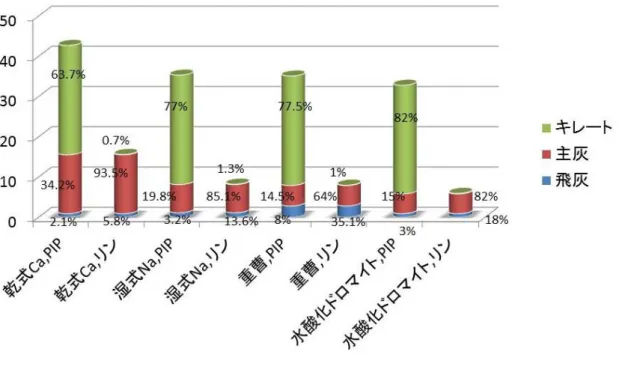 図 4-31 乾式 Ca、キレート剤別、埋立構造別 PH 