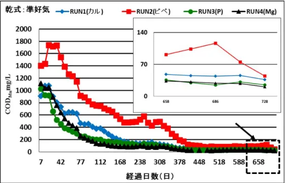 図 4-36 ～図 4-38 に浸出水中の COD Mn 濃度の経日変化（ RUN1~RUN11 ）を示した。