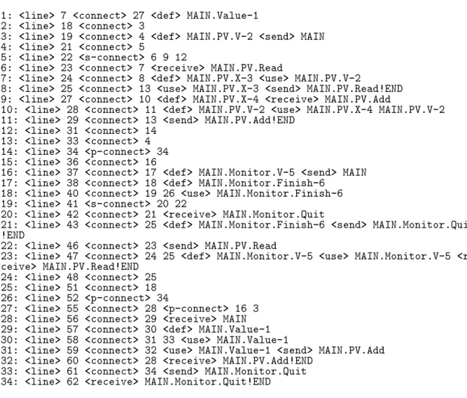 図 3.4: CFN/DUN 生成ツールの出力例 Ada でのタスクの生成には、プログラムのソースリスト中に静的にタスクの生成を宣言する という方法と、ソースリスト中にはタスクを型として宣言し、割当子によって ( 場合によって は同じ型で複数の ) タスクを実行時に動的に生成するという方法がある。本ツールは前者を含 む Ada 並行プログラムのソースリストから TDN を生成し出力することができるが、静的に解 析を行っているため、動的に生成される後者を含む場合には対応できない。 3.3 成果と今後の課題 本