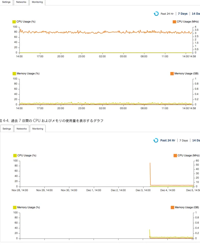 図  4 ‑ 3.   過去  24  時間の  CPU  およびメモリの使用量を表示するグラフ
