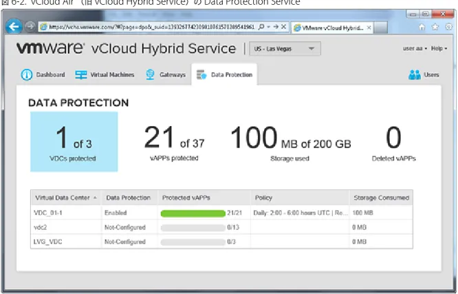 図  6 ‑ 2.  vCloud Air  （旧  vCloud Hybrid Service ）の  Data Protection Service 仮想インフラストラクチャ管理者は、仮想データ センター  (vApps)  のデータ保護ポリシーの構成と、削除した  vApps  の リストアを行うことができます。 注意     エンド ユーザーとしてログインすると、 [ 保護された  vAPP]  タブのみが表示されます。 仮想データ センターのデータ保護を有効にすると、 vApp  データを毎日  