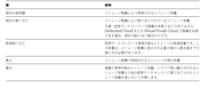 表  8 ‑ 1.   ストレージ割り当て値の説明