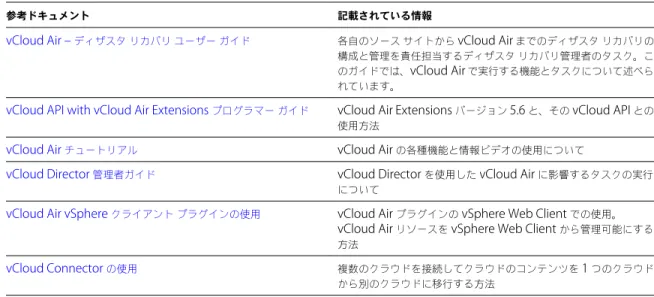 表  1.  vCloud Air  の関連文書  ( 続き )