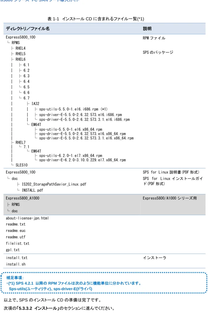 表 1-1  インストール CD に含まれるファイル一覧(*1)  ディレクトリ／ファイル名  説明  Express5800_100  └ RPMS  ├ RHEL4  ├ RHEL5  ├ RHEL6  ｜  ├ 6.1  ｜  ├ 6.2  ｜  ├ 6.3  ｜  ├ 6.4  ｜  └ 6.5  ｜  └ 6.6  ｜  └ 6.7  ｜      ├ IA32  ｜      ｜  ├ sps-utils-5.5.0-1.el6.i686.rpm (*1)  ｜      ｜  ├ sps-dr