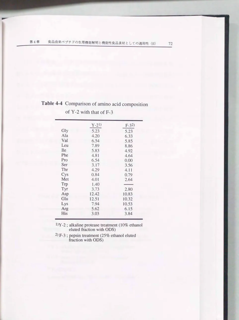 Table  4-4  Comparison of amino acid composition  ofY-2  with that ofF-3 