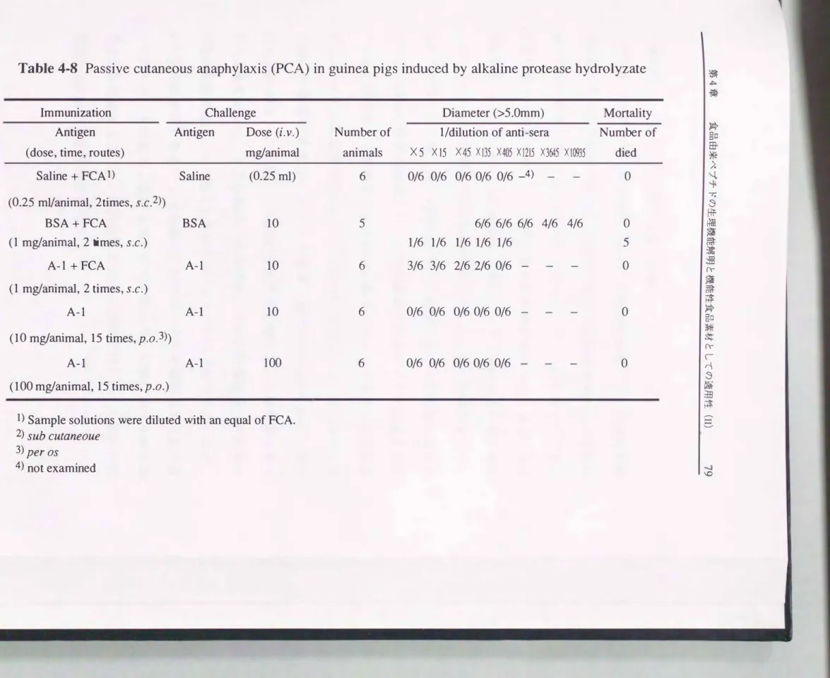 Table  4・8 Passive  cutaneous  anaphylaxis  (PCA)  in guinea  pigs induced by alkaline protease hydrolyzate 