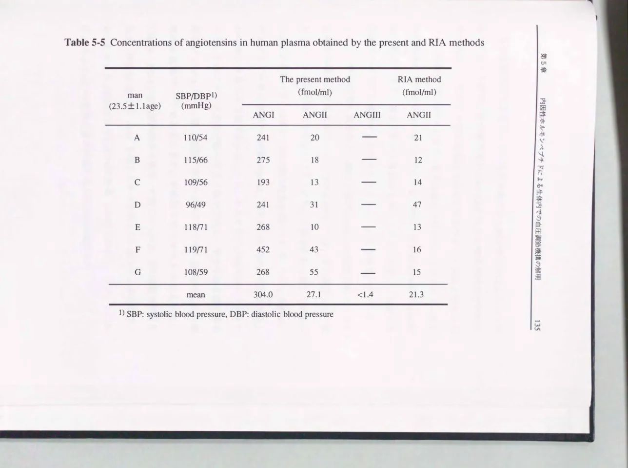 Table  5・5 Concentrations  of angiotensins  in  human  plasma  obtained  by  the  present and RIA  methods 