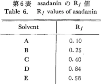 Table  6 に asadanin のペーパークロマトグラフィーの Rf 値をあげた。 solvent-A におけ も生成しない。