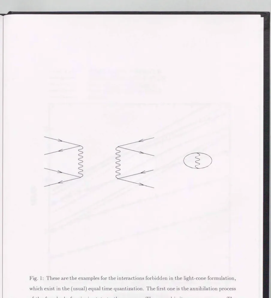Fig.  1:  These ar  the examples for the interactions forbidd  n in the  light-cone formulation,  which exist in the  ( usual )  equal time quantization