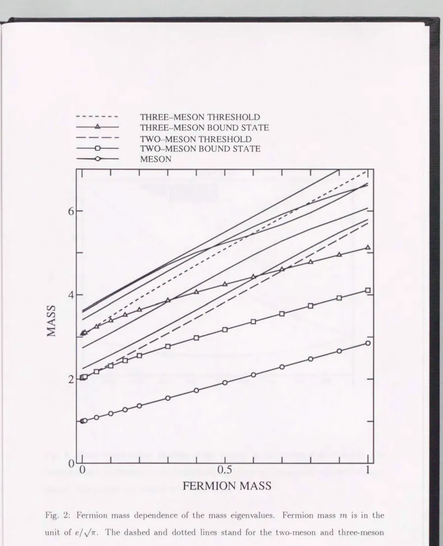 Fig.  2:  Fermion  mass  dependenc  of  the  mass  eigenvalues.  Fermion  mass  m  is  in  the  unit  of  e/ -j1r