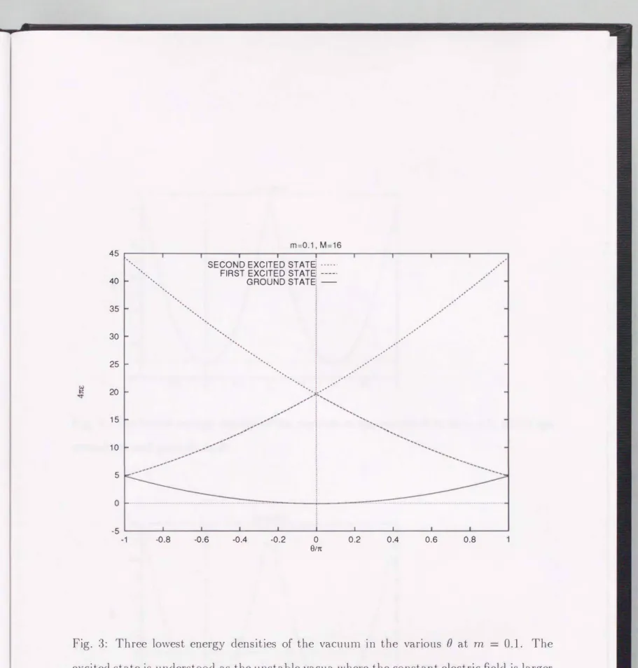 Fig.  3:  Three  lowest  energy  densities  of  the  vacuum  in  the  various  8  at  m  =  0.1