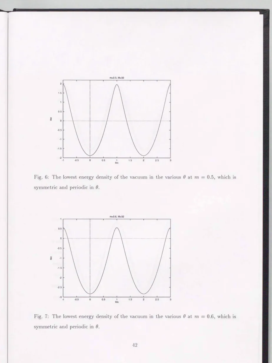 Fig.  6:  The  lowest  energy  density  of  the  vacuum  in  the  various  ()  at  m 