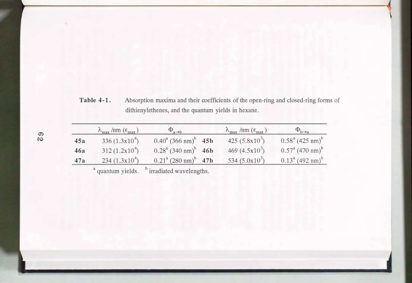 Table  4-1.  Absorption  maxima and their  coefficients  of  the  open-ring  and  closed-ring forms  of  dithieny lethenes，  and  the  quan旬m yields  in  hexane
