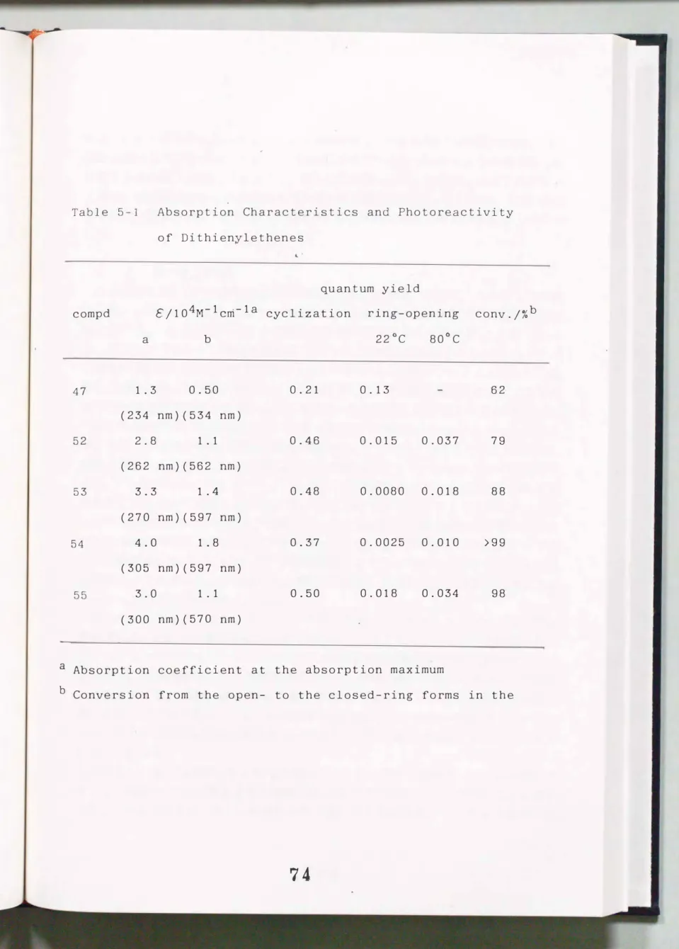 Table  5-1  Absorption  Characteristics  and  Photoreactivity  of  Dithienylethenes 