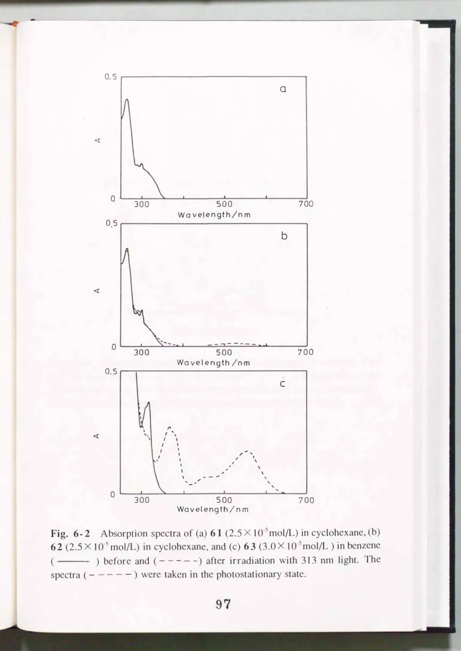 Fig.  6・2 Absorption  spectra  of  (a)  61  (2.5  X 10-5mol/L)  in cyclohexane， (b)  62  (2.5X 10-5mol/L)  in  cyclohexane，  and  (c)  63  (3.0X  10-5mol凡) in benzene  )  before  and  ( 一一一一一 ) after  ir radiation  with  313  nm  light