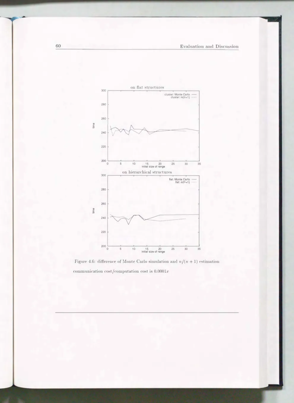 Figure  4.6:  difference  of  Monte  Carlo  simulation  and  n/(n  +  1)  <'stimation  communication  cost/computation  cost  is  O.OOOl:r 