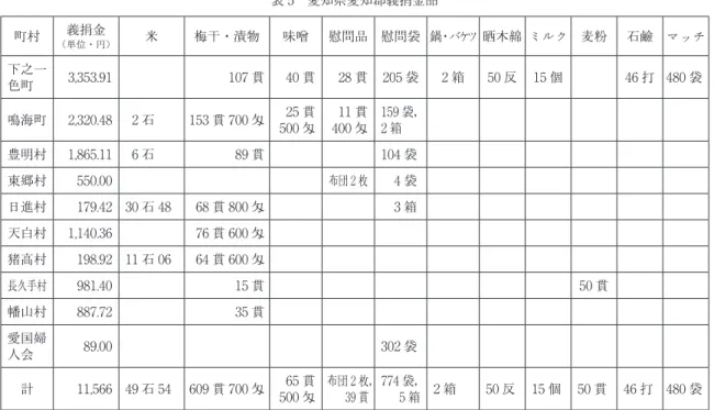 表 5 愛知県愛知郡義捐金品 町村 義捐金 （単位・円） 米 梅干・漬物 味噌 慰問品 慰問袋 鍋・バケツ 晒木綿 ミルク 麦粉 石鹼 マッチ 下之一 色町 3,353.91 107 貫 40 貫 28 貫 205 袋 2 箱 50 反 15 個 46 打 480 袋 鳴海町 2,320.48 2 石 153 貫 700 匁 25 貫 500 匁 11 貫400匁 159 袋，2箱 豊明村 1,865.11 6 石 89 貫 104 袋 東郷村 550.00 布団 2 枚 4 袋 日進村 179.42 30