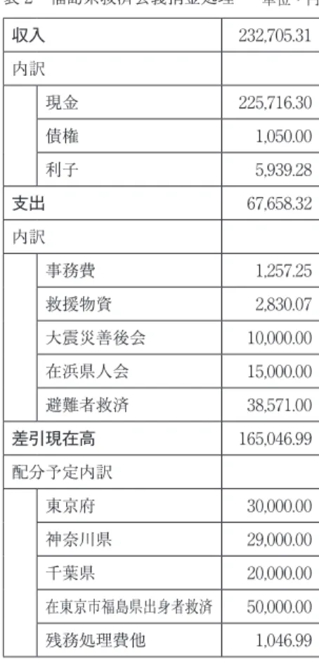 表 2 福島県救済会義捐金処理  単位・円 収入 232,705.31 内訳 現金 225,716.30 債権 1,050.00 利子 5,939.28 支出  67,658.32 内訳 事務費 1,257.25 救援物資 2,830.07 大震災善後会  10,000.00 在浜県人会  15,000.00 避難者救済  38,571.00 差引現在高 165,046.99 配分予定内訳 東京府  30,000.00 神奈川県  29,000.00 千葉県  20,000.00 在東京市福島県出身者救済 
