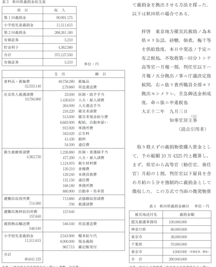 表 4 秋田県義捐金細目 単位・円 被災地送付先 義捐金額 震災救護事務局 100,000.000 神奈川県 80,000.000 東京市 36,000.000 千葉県 70,000.000 東京市 4,940.000 （有価証券，額面） 合 計 290,940.000 出典：  秋田公文書館蔵「東京地方災害義捐金品ニ関ス ル書類 会計課」表3 秋田県義捐金収支表項 目収 入第1回義捐金90,991.175小学校児童義捐金11,511.615第2回義捐金268,261.180有価証券5.210貯金利子4,3