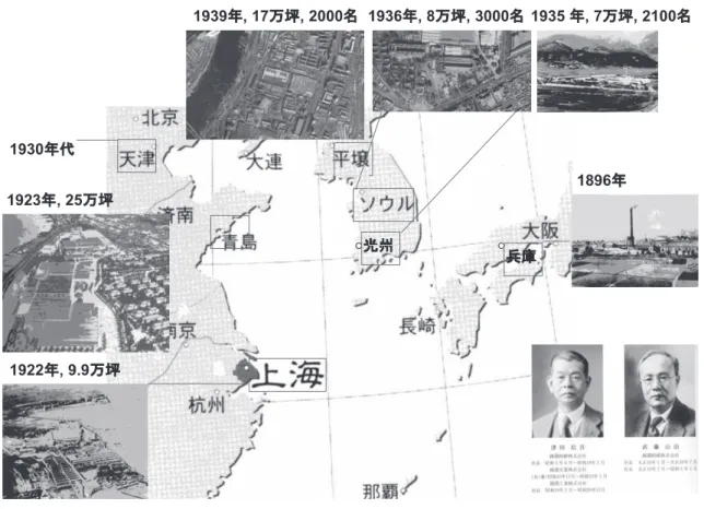 図 1 鐘淵紡績の中国・朝鮮への進出近接する9万9 千余坪の土地を確保し，1922 年に公大紗廠工場の操業を開始した．上海では続いて1925年に揚樹浦路黄浦江沿岸に位置する英人経営の老公茂紡廠を買収して「公大第二廠」を操業する．その後は1939年に，先の公大第三廠から独立して「公大第四廠」ができる．現在は第一，第二工場は操業を停止したまま第三，第四工場は廃止されて，その跡地に高層住宅が建つ． 青島においても上海に1年遅れながらも1921年に市郊外工場地帯の滄口地域に25万坪の工場用地を確保し，1923年より
