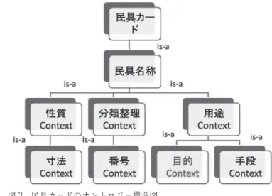 図 3 民具カードのオントロジー構造図 図 4 使用目的のオントロジー構造図 3　オントロジー オントロジーとは本来哲学用語であり，「存在に関する体系的な理論（存在論）」という意味である．情報工学の立場からは「概念化の明示的な記述」と定義される． オントロジーとは共通語彙（概念）を提供する体系化された辞書のようなものである．オントロジーの最も基本的な利用法として，オントロジーで定義された概念を，知識を表すための共通の語彙 （概念）として利用するという形態がある．オントロジーを導入することにより，文書がただの