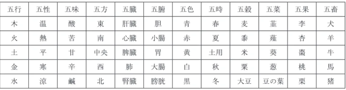表 1 「陰陽五行学説」と五行配当表のまとめ 五行 五性 五味 五方 五臓 五腑 五色 五時 五穀 五菜 五果 五畜 木 温 酸 東 肝臓 胆 青 春 麦 韮 李 犬 火 熱 苦 南 心臓 小腸 赤 夏 黍 薤 杏 羊 土 平 甘 中央 脾臓 胃 黄 土用 米 葵 棗 牛 金 寒 辛 西 肺 大腸 白 秋 粟 葱 桃 馬 水 涼 鹹 北 腎臓 膀胱 黒 冬 大豆 豆の葉 栗 猪 注 （ 1 ） 福建省の面積は 12 万 1400 平方キロメートルである．亜熱帯海洋性モンスーン気候に属し，気候が温暖 で湿潤で