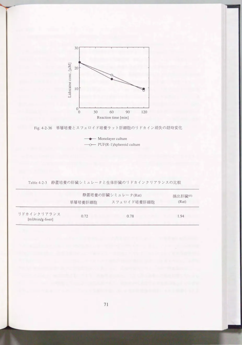 Table 4-2・3 静置培養の肝臓シミュレータと生体肝臓のリドカインクリアランスの比較 リドカインクリアランス [m 11m injg-liver]  静置培養の肝臓シミュレータ(Rat)単層培養肝細胞 スフエロイド培養肝細胞0.72 0.78  71  摘出肝臓67)(Rat) 1.94  へ 
