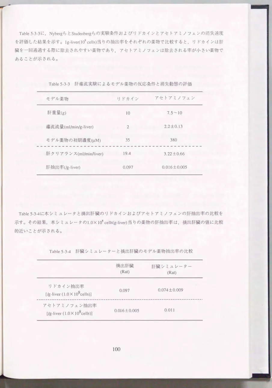 Table 5-3-3に， NybergらとStudenbergらの実験条件およびリドカインとアセトアミノフェンの消失速度 を評価した結果を示す。 Ig-1iver(l08 cells)当りの抽出率をそれぞれの薬物で比較すると， リドカインは肝 臓を一回通過する際に除去されやすい薬物であり アセトアミノフェンは除去される率が小さい薬物で あることが示される。 Table 5-3-3  肝濯流実験によるモデル薬物の反応条件と消失動態の評価 モデル薬物 リドカイン アセトアミノフェン 肝重量(g) -EEA  