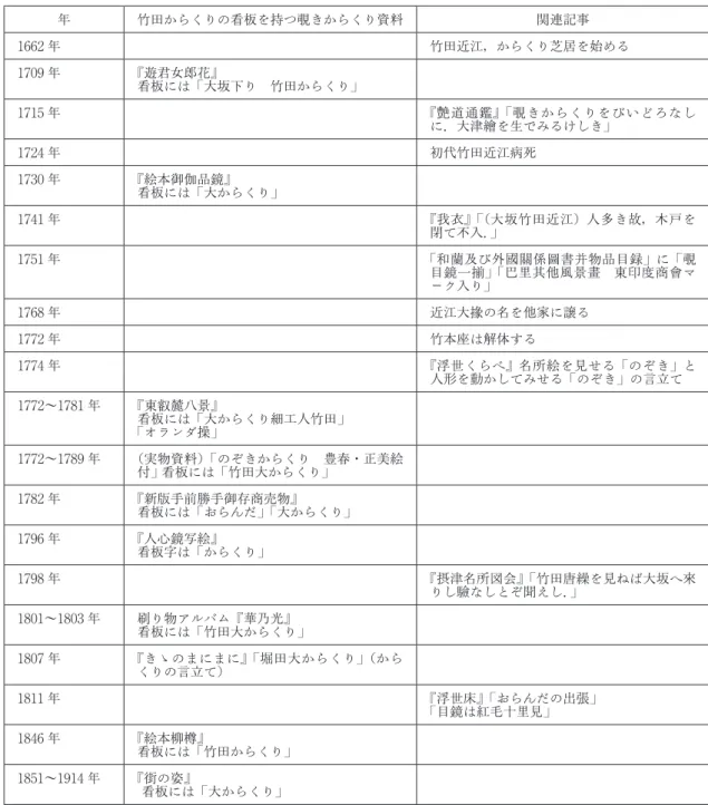 表 2 竹田からくりの看板を持つ覗きからくりとその関連記事 年 竹田からくりの看板を持つ覗きからくり資料 関連記事 1662 年 竹田近江，からくり芝居を始める 1709 年 『遊君女郎花』 看板には「大坂下り 竹田からくり」 1715 年 『艶道通鑑』「覗きからくりをびいどろなし に．大津繪を生でみるけしき」 1724 年 初代竹田近江病死 1730 年 『絵本御伽品鏡』 看板には「大からくり」 1741 年 『我衣』「（大坂竹田近江）人多き故，木戸を 閉て不入．」 1751 年 「和蘭及び外國關係圖書并