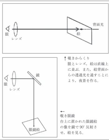 図 2 覗きからくりと覗き眼鏡の原理 覗きからくり 眼とレンズ，絵は直線上に並ぶ．また，絵背面からの透過光を通すことにより，夜景を作る．覗き眼鏡台上に置かれた眼鏡絵の像を鏡で90°反射させ，絵を見る．眼レンズ背面光絵眼レンズ鏡眼鏡絵（3）　覗きからくり発達史の段差「覗き眼鏡」，「眼鏡絵」  近世のぞきからくり資料中の「覗き眼鏡」「眼鏡絵」という記述は，およそ 1750 年から 1830 年に かけてにある．「覗き眼鏡」がどのような装置を指すのか呼称からは然りとはいえないが，眼鏡絵を見るための「覗き眼鏡」とい