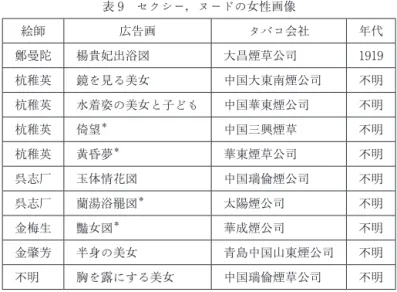 表 9 セクシー，ヌードの女性画像 絵師 広告画 タバコ会社 年代 鄭曼陀 楊貴妃出浴図 大昌煙草公司 1919 杭稚英 鏡を見る美女 中国大東南煙公司 不明 杭稚英 水着姿の美女と子ども 中国華東煙公司 不明 杭稚英 倚望 ＊ 中国三興煙草 不明 杭稚英 黃昏夢 ＊ 華東煙草公司 不明 呉志厂 玉体情花図 中国瑞倫煙公司 不明 呉志厂 蘭湯浴罷図 ＊ 太陽煙公司 不明 金梅生 豔女図 ＊ 華成煙公司 不明 金肇芳 半身の美女 青島中国山東煙公司 不明 不明 胸を露にする美女 中国瑞倫煙草公司 不明 ＊筆者