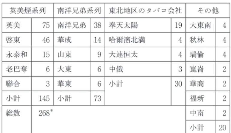 表 1 カレンダー広告画の広告主 （単位：幅） 英美煙系列 南洋兄弟系列 東北地区のタバコ会社 その他 英美 75 南洋兄弟 38 奉天太陽 19 大東南 4 啓東 46 華成 14 哈爾濱北満 4 秋林 4 永泰和 15 山東 9 大連恒太 4 瑞倫 4 老巴奪 6 大東 6 中俄 3 崑崙 2 聯合 3 華東 6 小計 30 華商 2 小計 145 小計 73 福新 2 総数 268 ＊ 中南 2 小計 20 出典：注 5 参照．1 種類の広告しかないタバコ会社 16 社は表に含めなかった． Ⅰ 本稿で