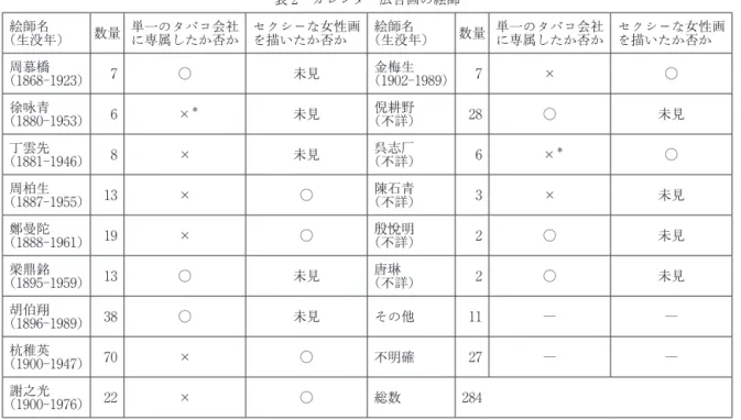 表 2 カレンダー広告画の絵師 （生没年）絵師名 数量 単一 のタバコ会社に専属したか否か セクシーな女性画を描いたか否か 絵師名 （生没年） 数量 単一 のタバコ会社に専属したか否か セクシーな女性画を描いたか否か （1868︲1923）周慕橋 7 ○ 未見 金梅生 （1902︲1989） 7 × ○ （1880︲1953）徐咏青 6  × ＊ 未見 倪耕野 （不詳） 28 ○ 未見 （1881︲1946）丁雲先 8 × 未見 呉志厂 （不詳） 6  × ＊ ○ （1887︲1955）周柏生 13 × ○