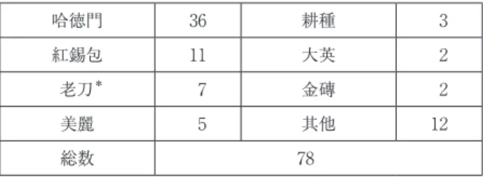 表 4 英美煙の単一銘柄を販売対象としたカレンダー広告画 哈徳門 36 耕種 3 紅錫包 11 大英 2  老刀 ＊ 7 金磚 2 美麗 5 其他 12 総数 78 出典：注 5 を参照． ＊「派律托」，「派律脫」，「海盜」などともいう． 1924年6月7 日，英美煙公司本社は上海支店に書簡を送り，過去の同社の広告宣伝の方法について検討し，現実的な提案を行っている．手紙に曰く，数年前，ロンドンやニューヨークの一部の理事（董事）たちがこちらに来た．彼らは全国を周遊した後，中国で唯一の本物の広告は日本の仁丹公司