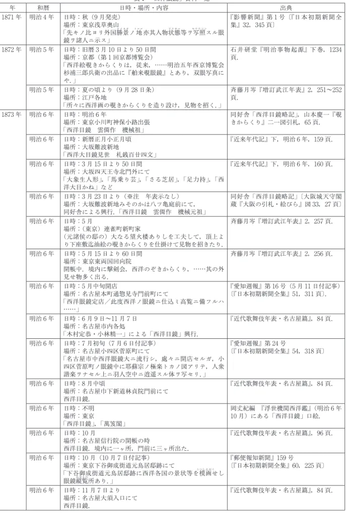 表 1  「西洋眼鏡」資料一覧 年 和暦 日時・場所・内容 出典 1871 年 明治 4 年 日時：秋（9 月発売） 場所：東京浅草奥山 「先キノ比ヨリ外国勝 ケイヨキ 景ノ地 トコロ 亦其人物状 アリサマ 態等ヲ写 セウウツシ 照スル眼 鏡ヲ諸人ニ示ス」 『影響新聞』第 1 号〔『日本初期新聞全集』32，345頁〕 1872 年 明治 5 年 日時：旧暦 3 月 10 日より 50 日間 場所：京都（第 1 回京都博覧会） 「西洋絵覗きからくりは，従来，……明治五年西京博覧会 杉浦三郎兵衛の出品に『舶来覗