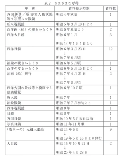表 2 さまざまな呼称 呼 称 資料提示時期 資料数 外国勝 ケイヨキ 景ノ地 トコロ 亦其人物状 アリサマ態 等ヲ写 セウウツシ 照スル眼鏡 明治 4 年秋頃 1 舶来覗眼鏡 明治 5 年 3 月 10 日より 1 西洋画（絵）の覗きからくり 明治 5 年夏頃より 2 西洋大目鏡 明治 6 年 1 月   ↓ 明治 14 年 1 月 1 日より 3 西洋目鏡 明治 6 年 3 月 23 日   ↓ 明治 7 年 8 月頃 12 油絵の覗きからくり 明治 6 年 5 月頃 1 西洋のぞきからくり 明治 6 