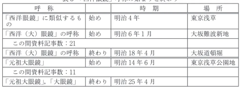 表 3  「西洋眼鏡」呼称の始まりと終わり 呼 称 時 期 場 所 「西洋眼鏡」に類似するも の 始め 明治 4 年 東京浅草 「西洋（大）眼鏡」の呼称 始め 明治 6 年 1 月 大坂難波新地  この間資料記事数：21 「西洋（大）眼鏡」の呼称 終わり 明治 18 年 4 月 大坂道頓堀 「元祖大眼鏡」 始め 明治 14 年 6 月 東京浅草公園地  この間資料記事数：11 「元祖大眼鏡」，「大眼鏡」 終わり 明治 25 年 4 月 できる．また， 「西洋眼鏡」， 「元祖大眼鏡」ともに，明治 25（189