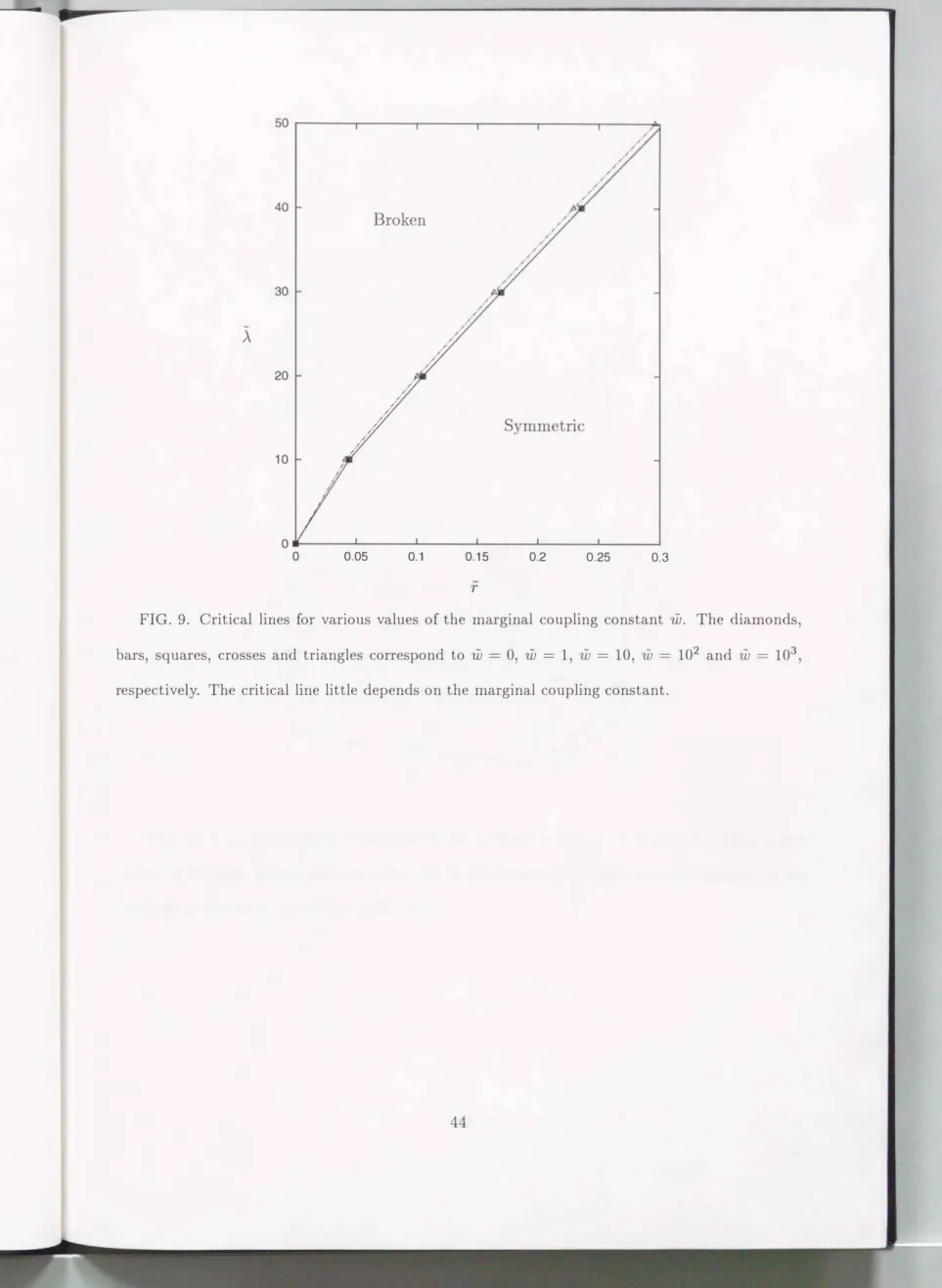 FIG.  9.  Critical  lines  for  various  values  of  the  marginal  coupling  constant  w