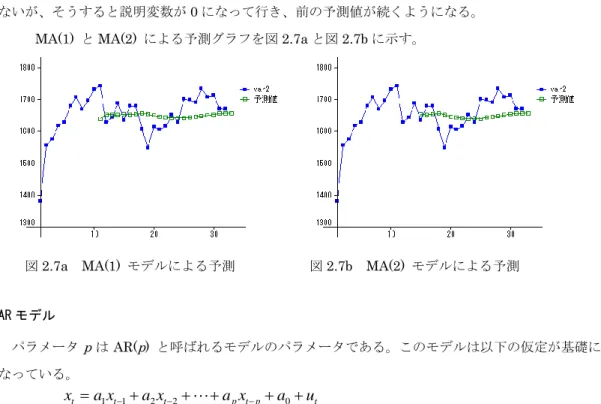 図 2.7a    MA(1)  モデルによる予測                      図 2.7b    MA(2)  モデルによる予測 
