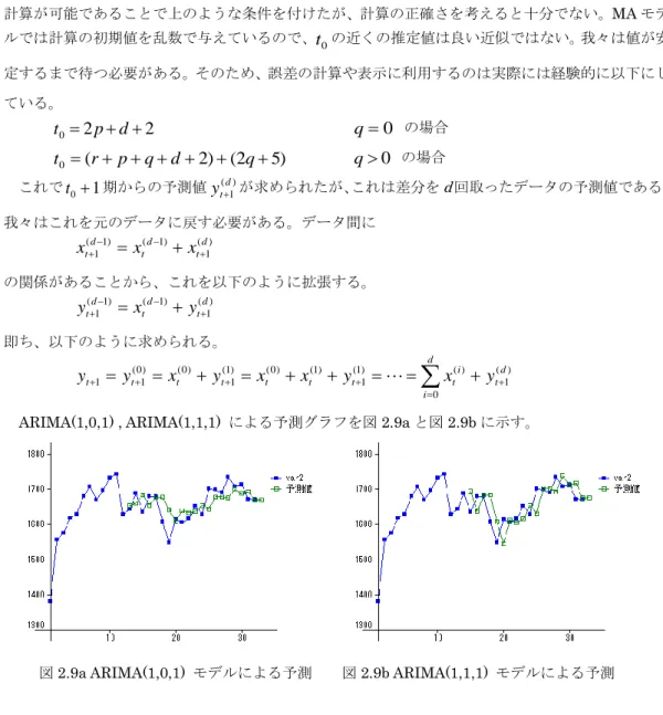 図 2.9a ARIMA(1,0,1)  モデルによる予測        図 2.9b ARIMA(1,1,1)  モデルによる予測 