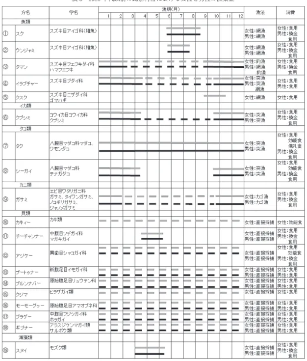 表 5 1980 年代以前の比嘉村落における女性と男性の漁業歴2012）．  もずく養殖業は，海底にもずく網を設置して行われるため，もずく養殖業が大規模であればそれだけ海底を養殖網で覆う範囲は広くなる．そのため比嘉村落におけるもずく養殖の発展は，同時に従来からのような漁撈活動に大きな制約を与えるものとなった．そこで本研究では，もずく養殖の発展する1980年代をひとつのエポックとして，1980年代以前の多様な漁撈活動が行われていた時期を中心として，比嘉村落の女性たちの漁撈活動を聞き取り調査によって明らかにして