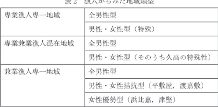表 2 漁人からみた地域類型 専業漁人専一地域 全男性型 男性・女性型（特殊） 専業兼業漁人混在地域 全男性型 男性・女性型（そのうち久高の特殊性） 兼業漁人専一地域 全男性型 男性・女性拮抗型（平敷屋，渡嘉敷） 女性優勢型（浜比嘉，津堅） まざまな研究や地域誌から確認できる．つまり，ここで「漁人」として登場した女性たちもひとつの 特殊であったものとも，女性たちの自給的な漁撈活動の延長線上に特徴的にあらわれたものとも考え られる．  しかし，この「漁人」の存在が，沖縄の漁撈活動の形態をあらわす一定の指標とな