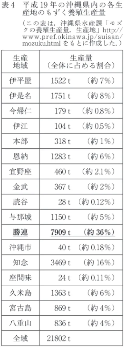 表 4   平成 19 年の沖縄県内の各生 産地のもずく養殖生産量 （この表 は，沖縄県水産課「モズ クの養殖生産量，生産地」http:// www.pref.okinawa.jp/suisan/ mozuku.html をもとに作成した．） 生産 地域 生産量 （全体に占める割合） 伊平屋 01522 t  （約 7％） 伊是名 01751 t  （約 8％） 今帰仁 00179 t  （約 0.8％） 伊江 00104 t  （約 0.5％） 本部 00318 t  （約 1％） 恩納 01283 t 