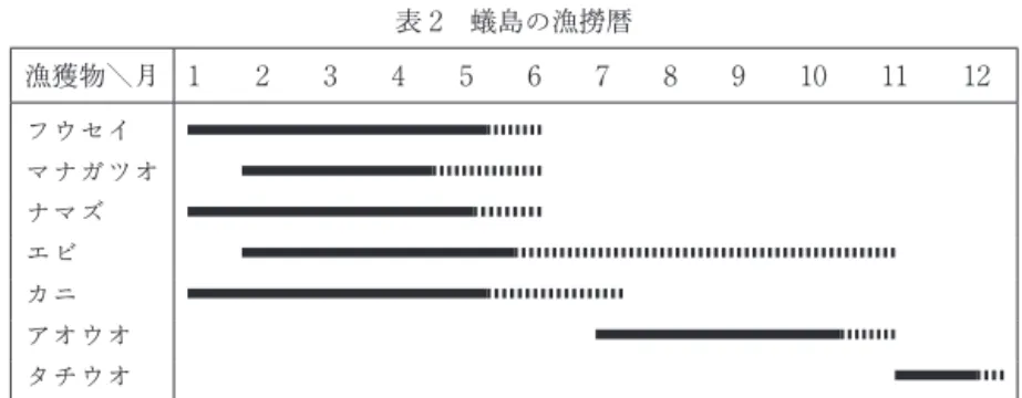 表 2 蟻島の漁撈暦 漁獲物＼月 1  2  3  4  5  6  7  8  9  10  11  12 フウセイ                               マナガツオ                             ナマズ                               エビ                   カニ                            アオウオ                               タチウオ        
