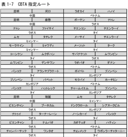 表 1-7  CBTA 指定ルート  昆明 河口 ラオカイ ハノイ 昆明 磨憨 ボーテン ナトレ ナトレ ファイサイ チエンコン チエンラーイ ムセ タチレク メーサイ チエンラーイ モーラマイン ミャワディ メーソット ターク コーンケン ムクダハン サバナケット ムワンピン ムワンピン デンサワン ラオバオ ダナン バンコク アランヤプラテート ポイペト プノンペン プノンペン バベット モクバイ ホーチミン バンコク ハットレック チャームイエム プノンペン 昆明 瑞麗 ムセ タチレク ビエンチャン 